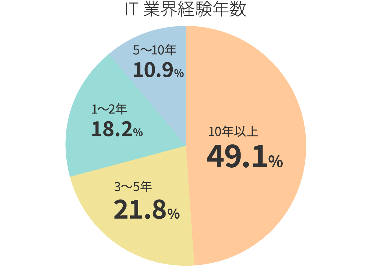 IT業界経験年数