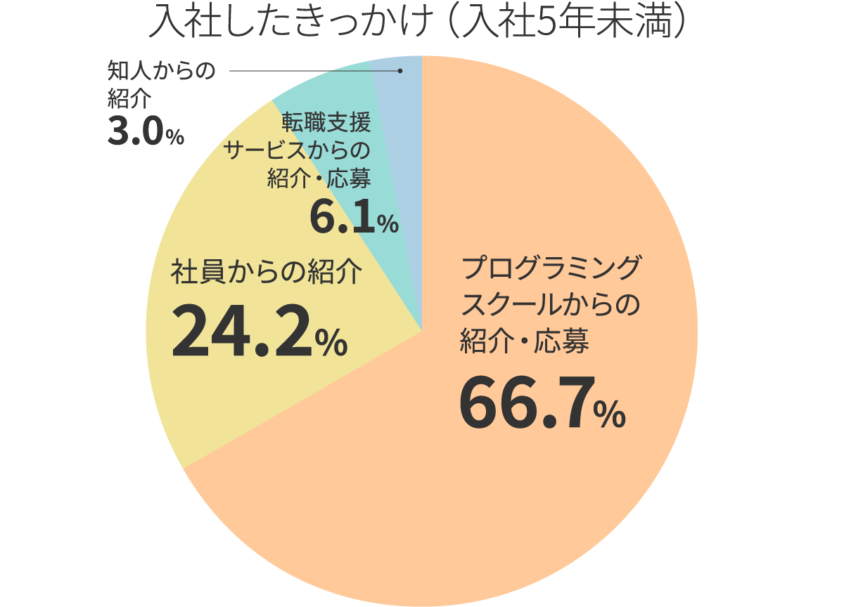 現在の勤務形態