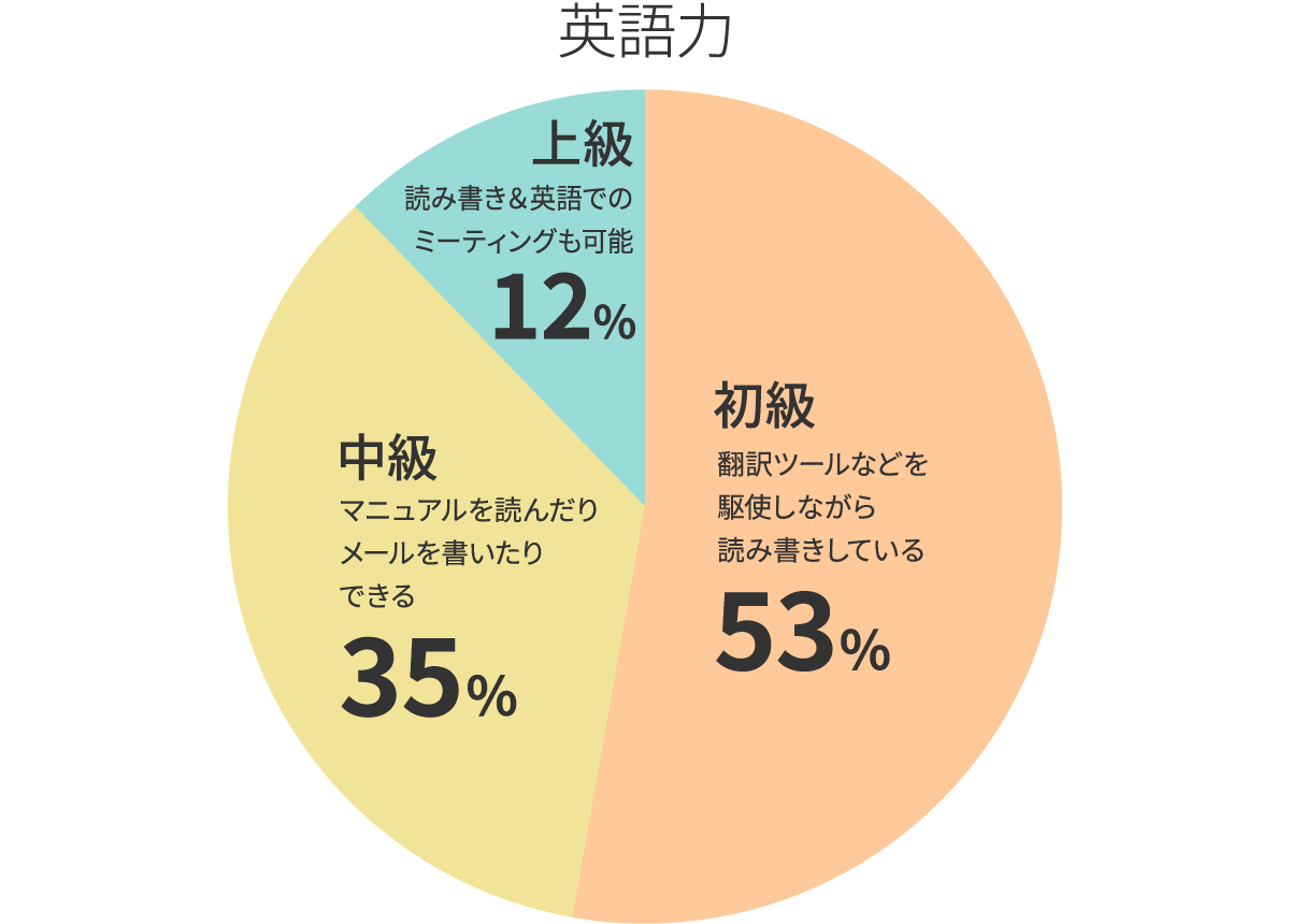 現在の勤務形態